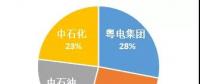 廣東：即使財(cái)政補(bǔ)貼也要全力打造全省天然氣“一張網(wǎng)”