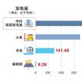 重慶10月電力市場信息：偏差超額售電公司40家 偏差電量共1.4億千瓦時(shí)