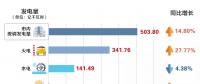 重慶10月電力市場(chǎng)信息：偏差超額售電公司40家 偏差電量共1.4億千瓦時(shí)