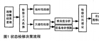 電力變壓器狀態(tài)檢修技術(shù)與評價方法