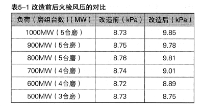 超超臨界機組火檢冷卻風系統(tǒng)改造及效果分析