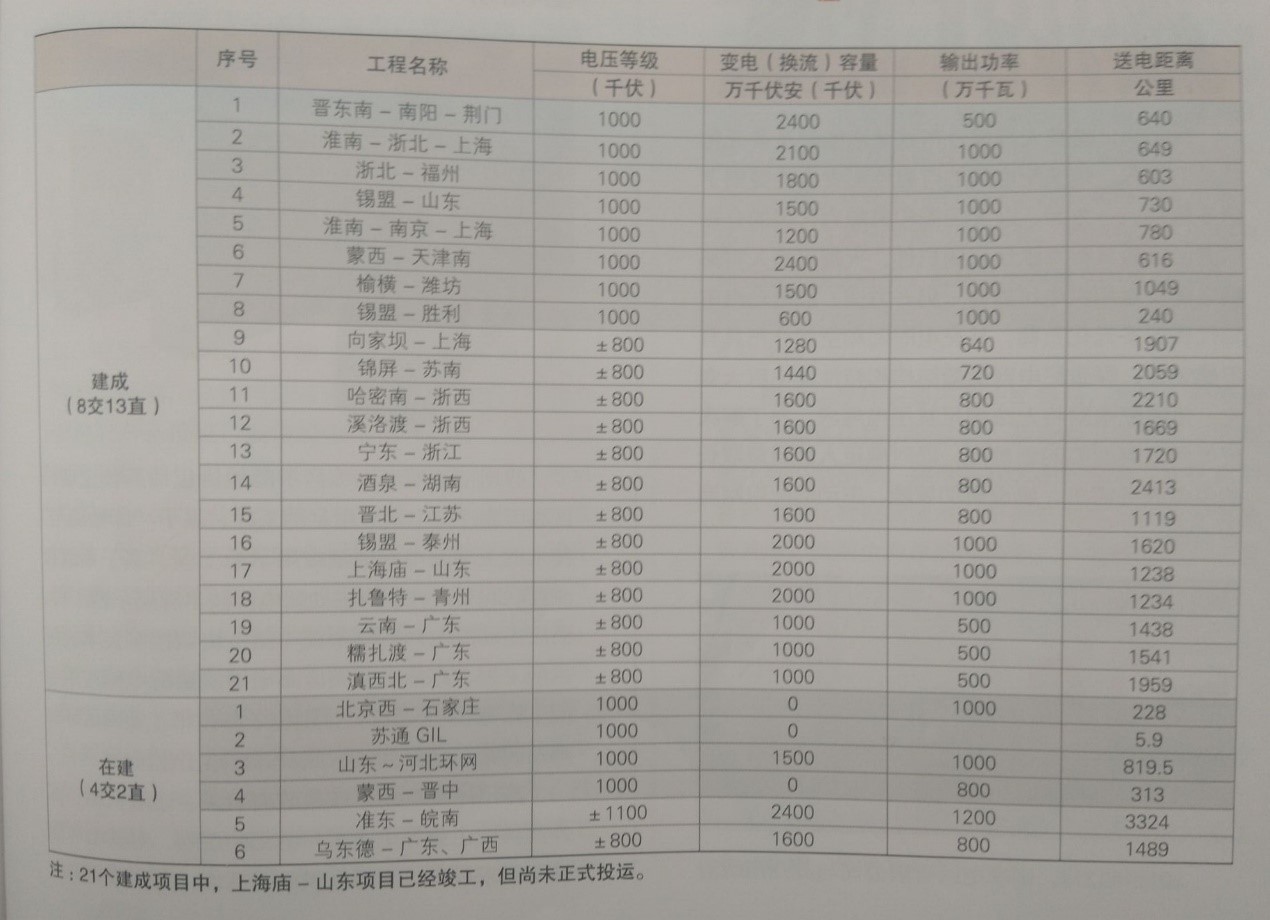 國(guó)家能源局：今明兩年將核準(zhǔn)12條特高壓工程