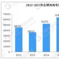 五幅圖看懂全球風(fēng)力發(fā)電行業(yè)現(xiàn)狀及主要國家市場占比