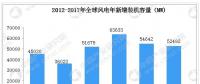 五幅圖看懂全球風力發(fā)電行業(yè)現狀及主要國家市場占比