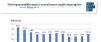 德國間歇性綠電大增 電網穩(wěn)定性是否變差？