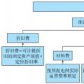 東南大學(xué)：電網(wǎng)公司保底服務(wù)實施后的增量配電網(wǎng)投資策略