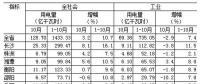 湖南1-10月全社會(huì)用電量同比增長(zhǎng)10.7% 一、三次產(chǎn)業(yè)用電量增速回落