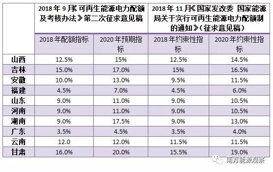 配額考核2019年開(kāi)始，電力交易機(jī)構(gòu)指導(dǎo)市場(chǎng)主體完成配額電力交易