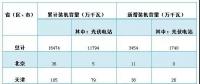 2018年前三季度光伏建設(shè)運(yùn)行情況