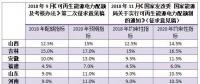 配額考核2019年開始，電力交易機(jī)構(gòu)指導(dǎo)市場主體完成配額電力交易