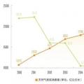 繁榮下的隱憂(yōu)：三年后中國(guó)天然氣消費(fèi)將迎來(lái)衰退？