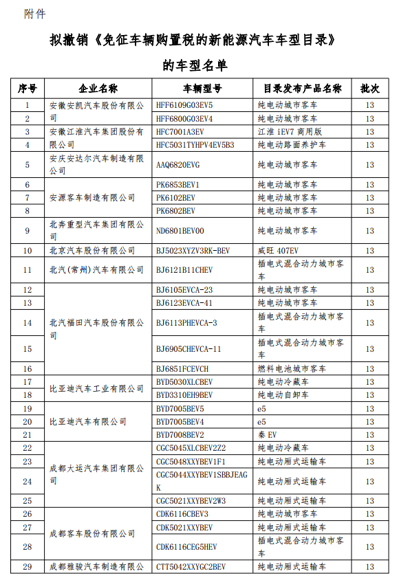 199款新能源車型擬撤銷免征購置稅 乘用車占14款