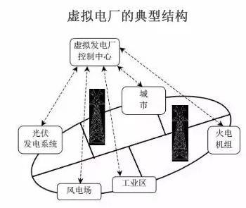 虛擬電廠：為能源轉(zhuǎn)型的詩和遠(yuǎn)方 為售電公司提供服務(wù)的創(chuàng)新模式