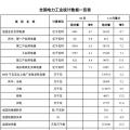 國家能源局發(fā)布1-10月份全國電力工業(yè)統(tǒng)計數(shù)據