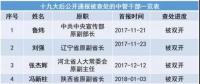 十九大以來(lái)20余能源“老虎”被查處 最多貪逾1億元、有2427張存折