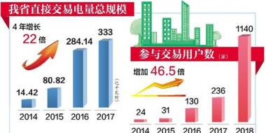 湖北直購電門檻逐年降低 “現貨交易”破冰