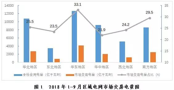 探析2018年三季度全國(guó)電力市場(chǎng)交易信息