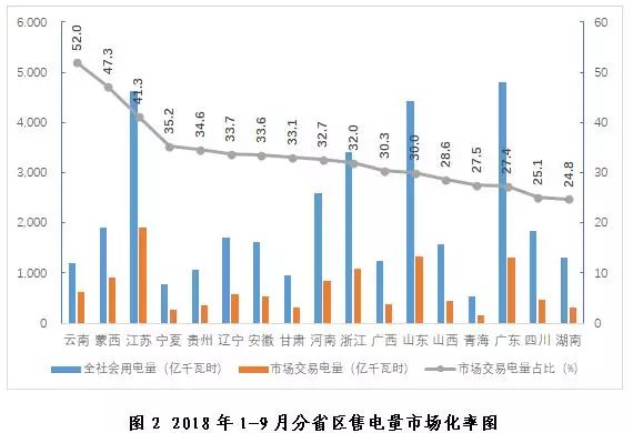 探析2018年三季度全國(guó)電力市場(chǎng)交易信息