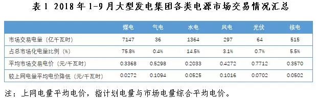 探析2018年三季度全國(guó)電力市場(chǎng)交易信息