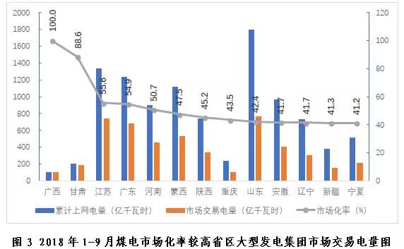 探析2018年三季度全國(guó)電力市場(chǎng)交易信息