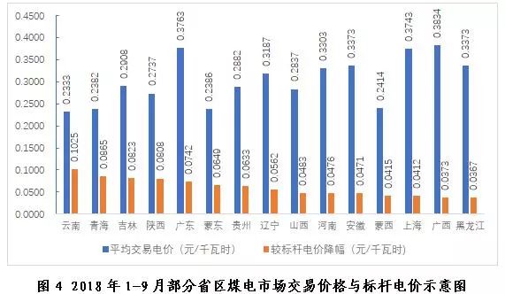 探析2018年三季度全國(guó)電力市場(chǎng)交易信息