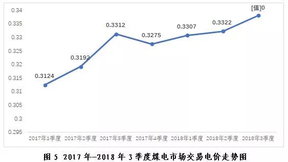 探析2018年三季度全國(guó)電力市場(chǎng)交易信息