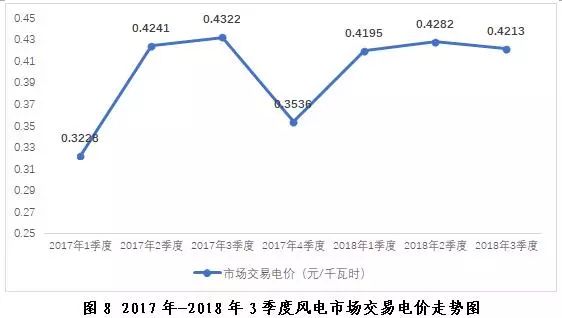 探析2018年三季度全國(guó)電力市場(chǎng)交易信息