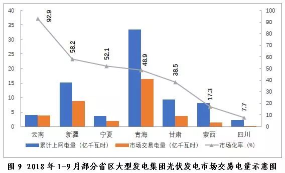 探析2018年三季度全國(guó)電力市場(chǎng)交易信息