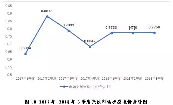 探析2018年三季度全國(guó)電力市場(chǎng)交易信息