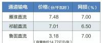 2019年特高壓雁淮直流、祁韶直流、魯固直流年度雙邊協(xié)商交易：預(yù)計規(guī)模共620億千瓦時