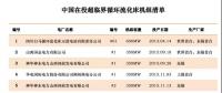 中國在役超臨界循環(huán)流化床機組清單