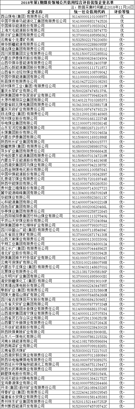 國(guó)家公共信用信息中心公布部分煤炭領(lǐng)域企業(yè)公共信用綜合評(píng)價(jià)結(jié)果 85家企業(yè)被評(píng)為優(yōu)級(jí)