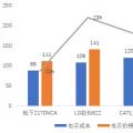 寧德時(shí)代電芯成本被日韓兩強(qiáng)吊打？對 也不對