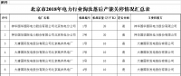 北京市2018年電力行業(yè)淘汰落后產(chǎn)能關(guān)停情況：12家電廠計(jì)188萬千瓦落后產(chǎn)能實(shí)現(xiàn)關(guān)停