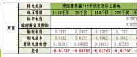 河南電力市場交易情況淺析：參與市場交易的售電公司130家左右 占比37%