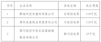 貴州公示擬列入電力市場(chǎng)主體準(zhǔn)入目錄的3家電力用戶