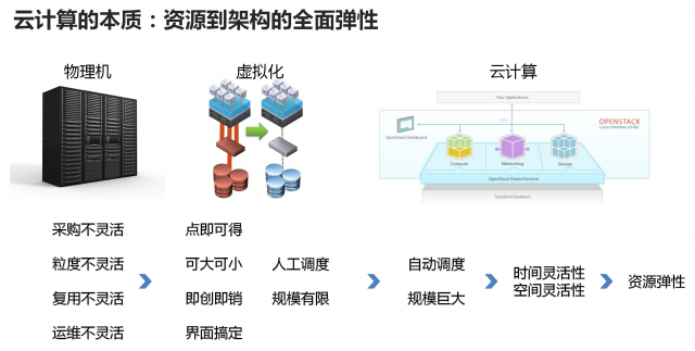 云計(jì)算,大數(shù)據(jù),人工智能