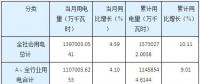 湖南11月全社會用電量同比增長4.59% 工業(yè)用電增速回落