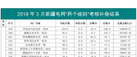 3-4月新疆電網(wǎng)“兩個細則”考核和補償結(jié)果（光伏）