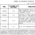 全國首份風電“競價”結(jié)果出爐 電價降了多少？