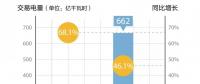 北京電力交易中心2018年11月新能源省間市場(chǎng)化交易情況