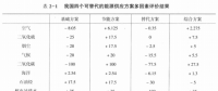 《綜合能源環(huán)境規(guī)劃及案例 》——多因素評價，我國四個可替代的能源供應(yīng)方案多因素評價案例（三）