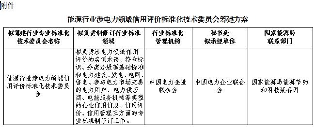 國家能源局綜合司日前發(fā)布了《關(guān)于征求組建能源行業(yè)涉電力領(lǐng)域信用評價標準化技術(shù)委員會意見的函》