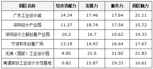 “大數(shù)據(jù)”勾勒設計園區(qū)發(fā)展趨勢