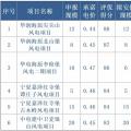 寧夏全國首推競價配置風電，電價最高下降0.14元