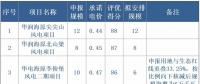 寧夏全國首推競價配置風(fēng)電，電價最高下降0.14元