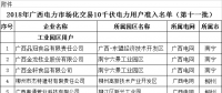 廣西壯族自治區(qū)工信廳日前發(fā)布了《2018年廣西電力市場(chǎng)化交易10千伏電力用戶(hù)準(zhǔn)入名單(第十一批)》