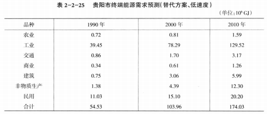 《綜合能源環(huán)境規(guī)劃及案例 》——案例研究，貴陽市能源需求預(yù)測及能源規(guī)劃與優(yōu)化（六）