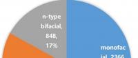 單晶高效產(chǎn)品將主導(dǎo)市場方向