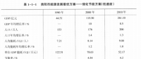 《綜合能源環(huán)境規(guī)劃及案例 》——案例研究，貴陽市能源需求預測及能源規(guī)劃與優(yōu)化（二）